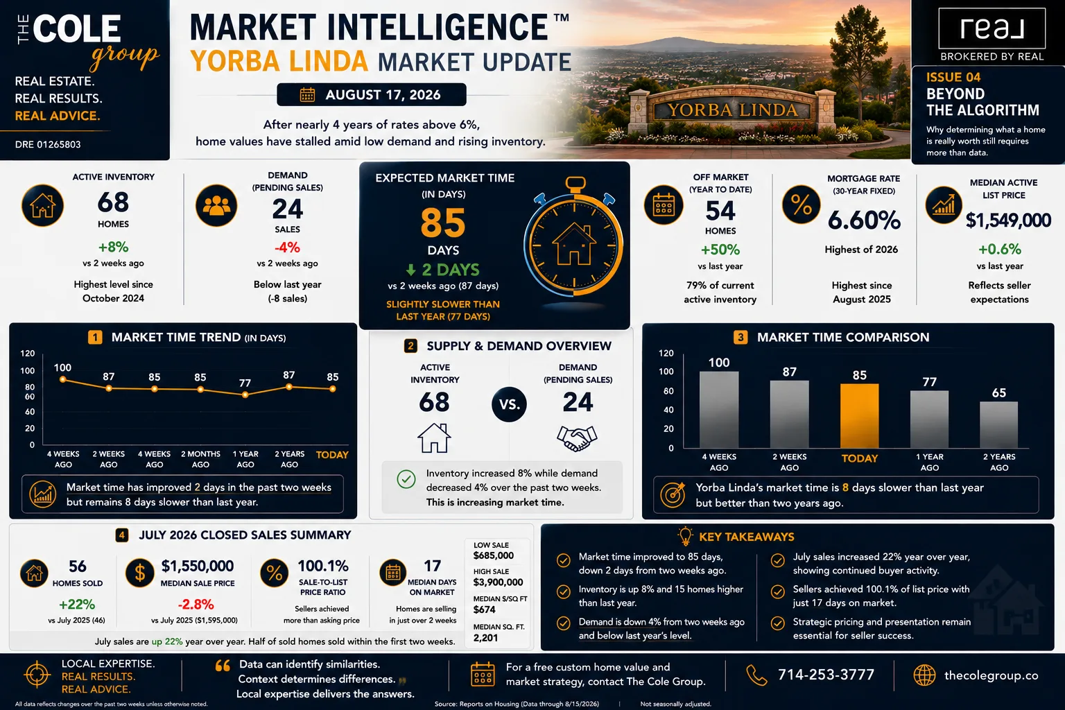Yorba Linda housing market update infographic showing inventory surge data