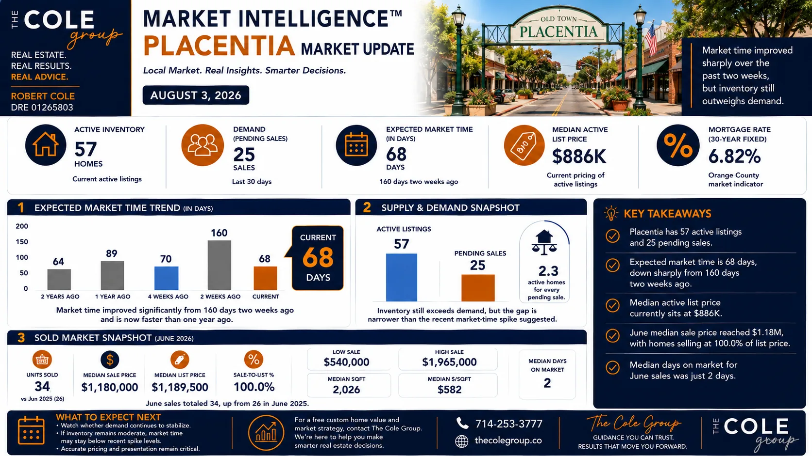 Placentia housing market update infographic showing market recovery data