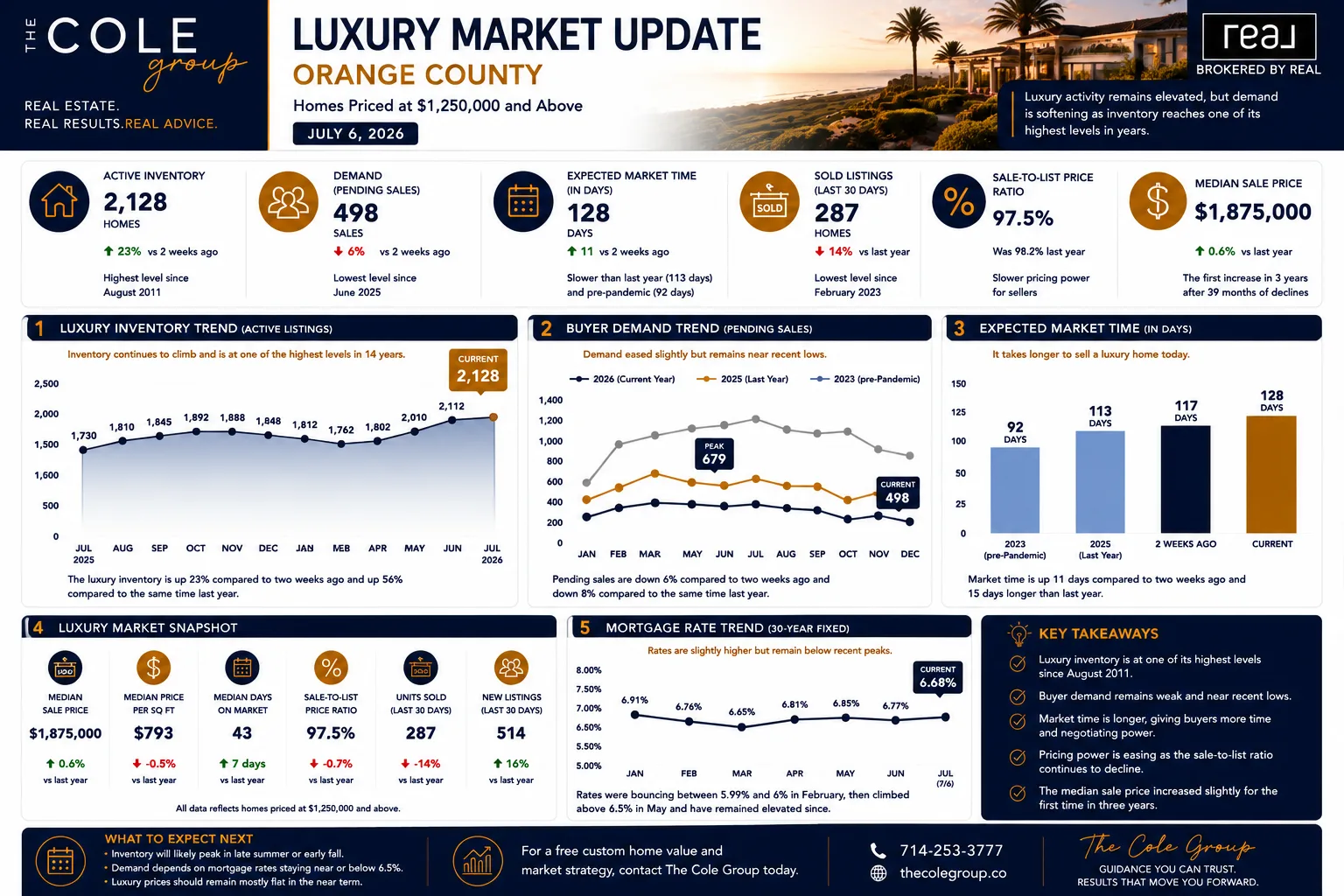 Orange County luxury market update infographic showing premium segment data for the summer transition