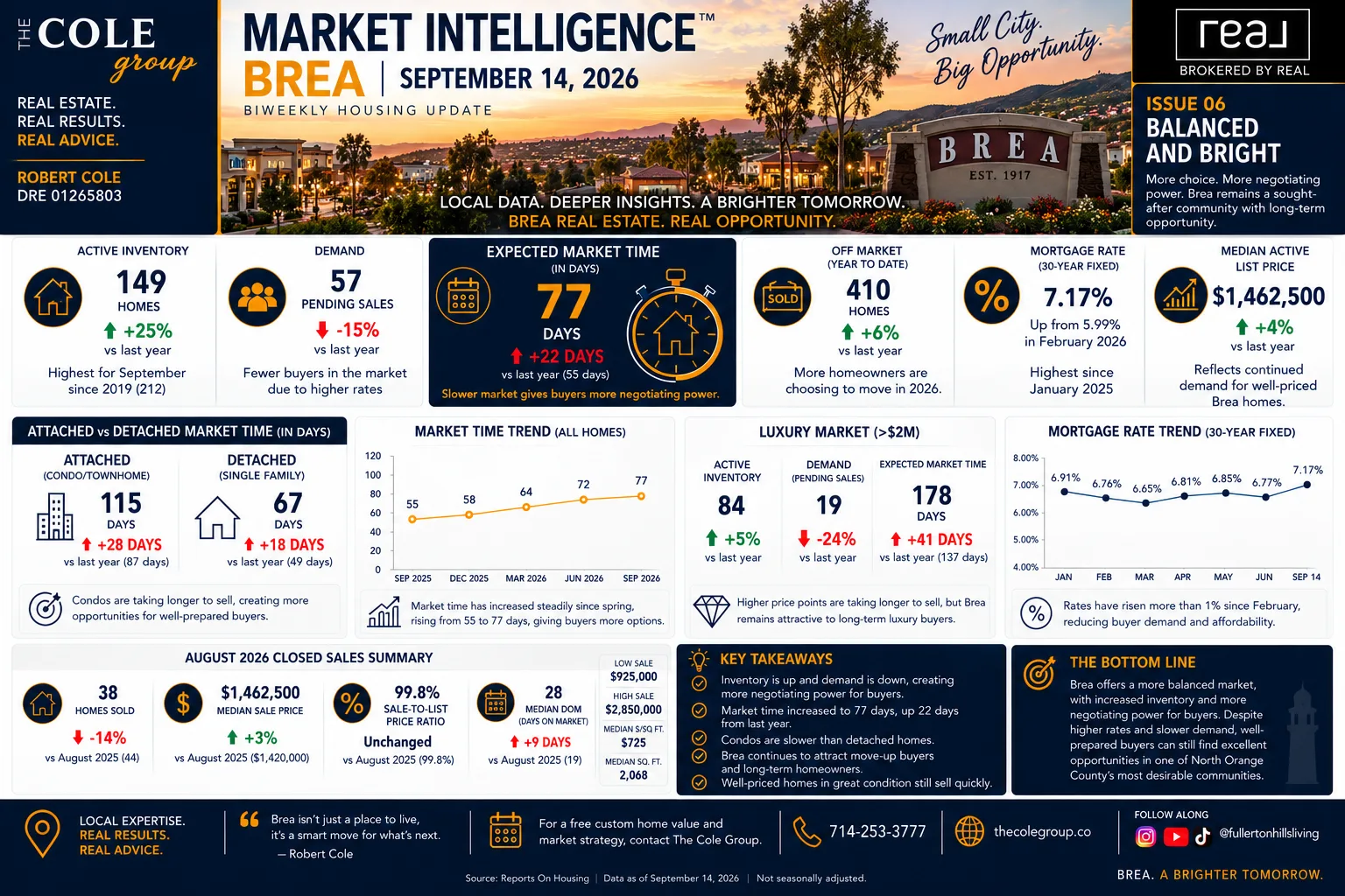 Brea housing market update infographic for Issue 06 showing active listings and pricing