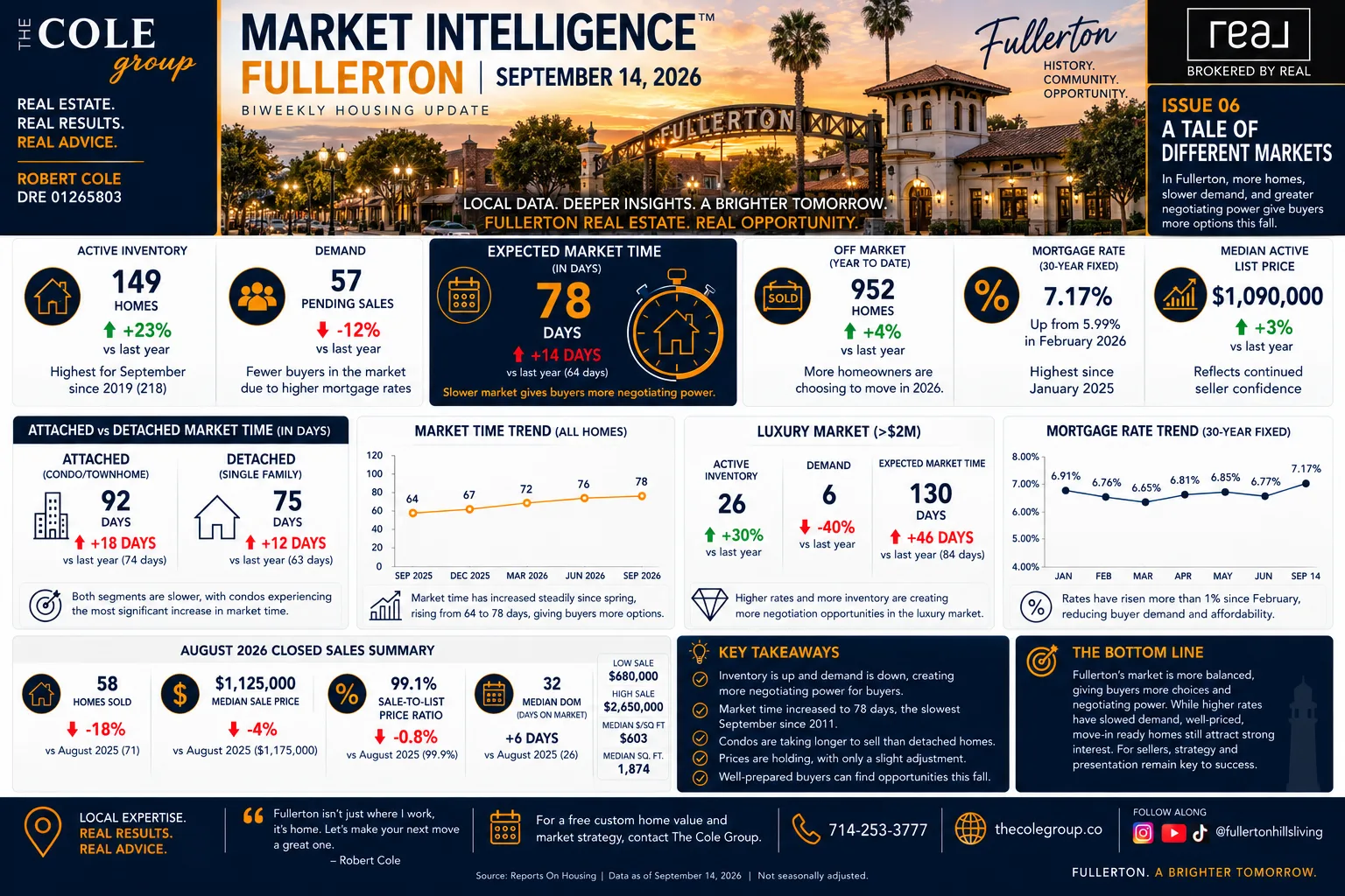 Fullerton housing market update infographic for Issue 06 showing inventory, demand, and market time trends