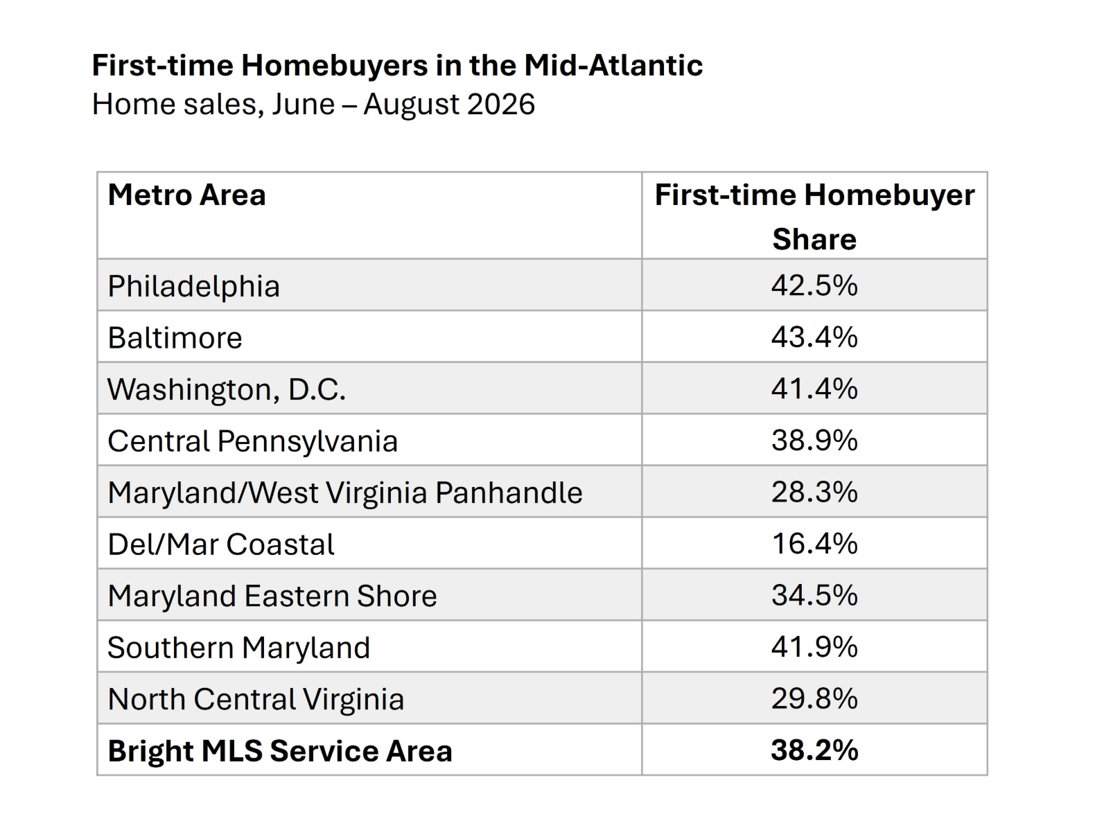 Bar chart from Homes.com titled Home listings rise the fastest in Seattle: year-over-year change in August home listings by metro area, with Seattle highest at +21.5% and Jacksonville lowest at -18.5%