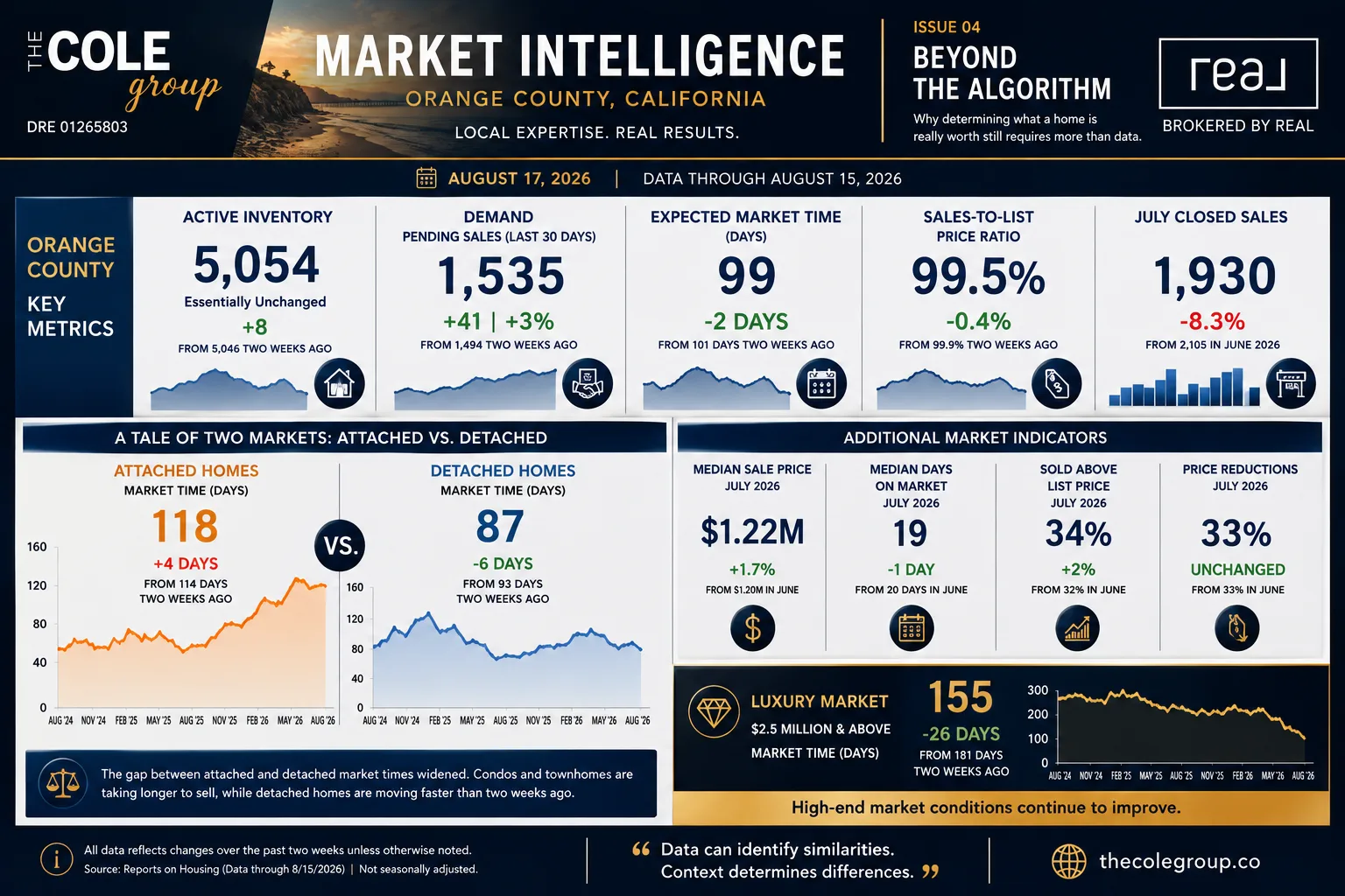 Orange County housing market update infographic showing active inventory, pending sales, and market time data