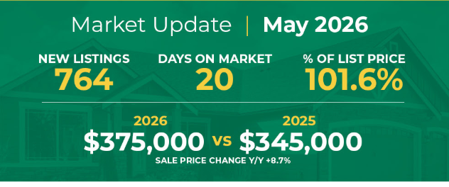 Lehigh Valley May 2026 real estate market statistics showing record median sales price and limited inventory