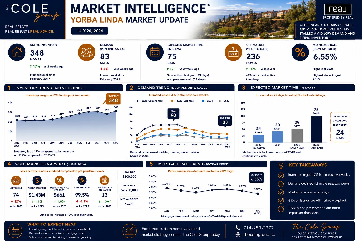 Yorba Linda housing market infographic showing inventory and pricing trends during the lull phase