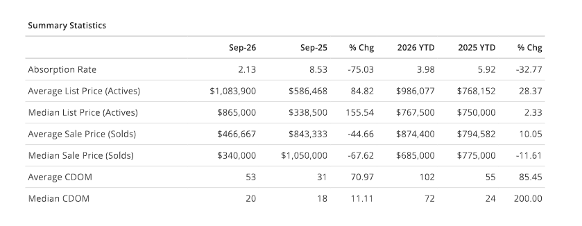 Lake Clarke Shores September 2026 market summary chart showing sold, active, and pending listings from the Beaches MLS market report