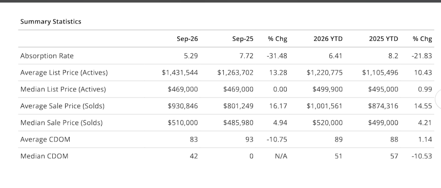 Palm Beach County September 2026 market summary chart showing sold, active, pending, and new listings from the Beaches MLS market report