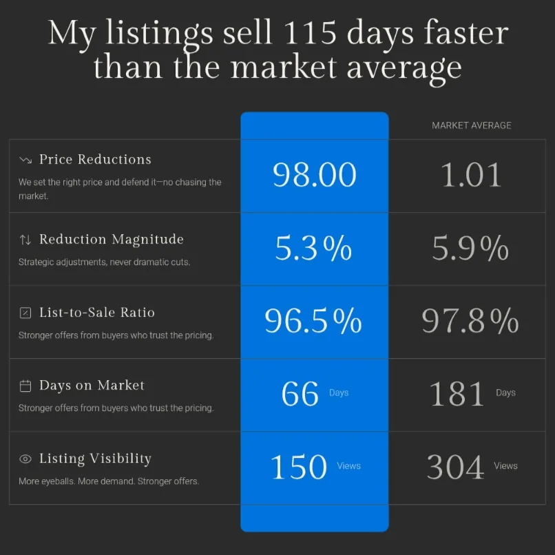 Infographic comparing Tommy Williams listing performance against the Metro Atlanta market average: price reductions, reduction magnitude, list-to-sale ratio, days on market, and listing visibility