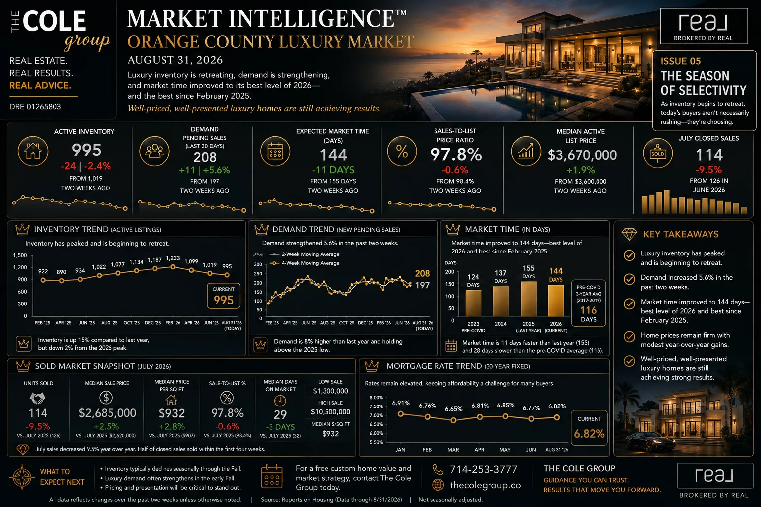 Orange County luxury market update infographic for Issue 05, August 2026, showing 995 active homes, 208 pending sales,and 144-day market time