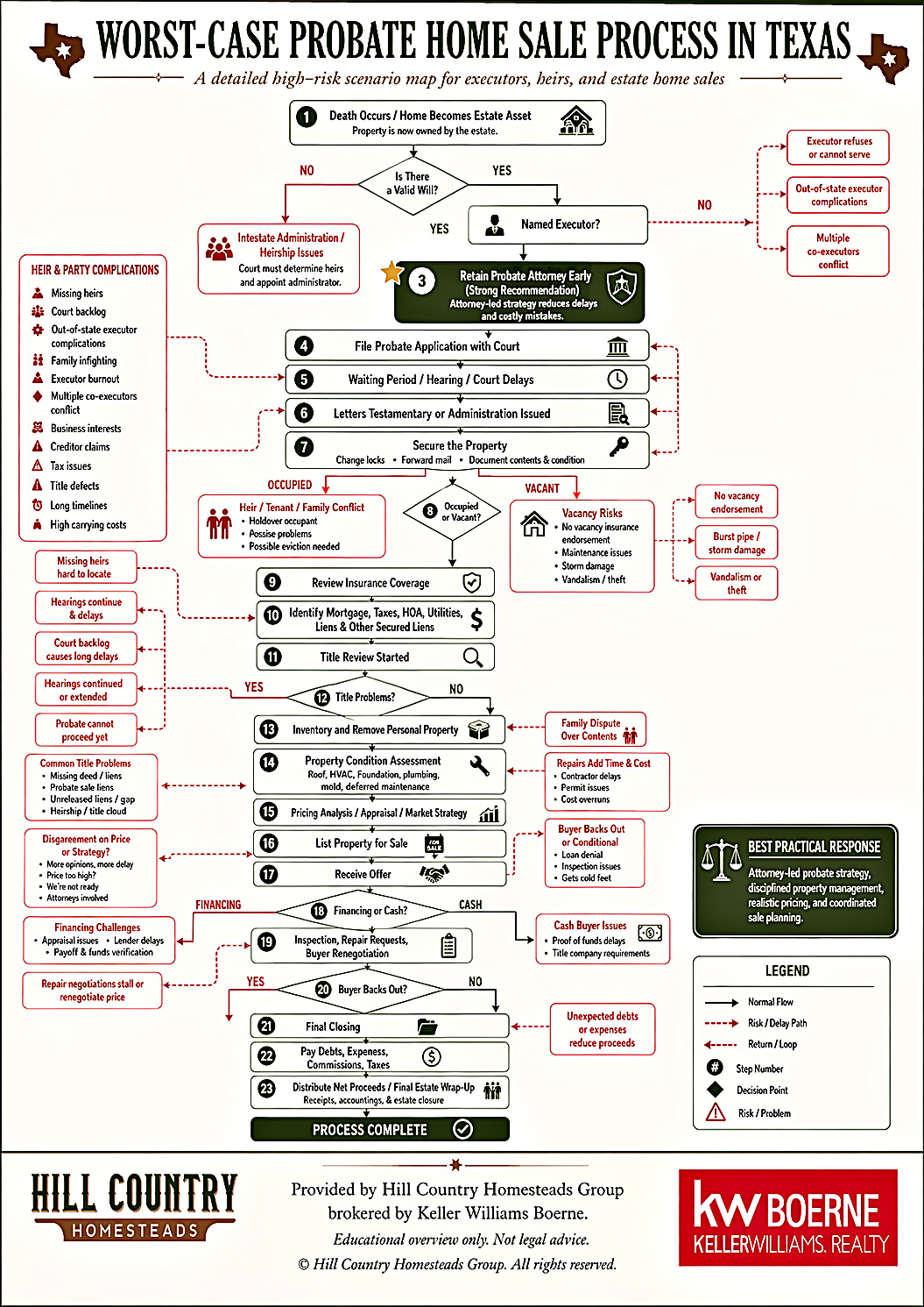 Flowchart showing the worst-case probate home sale process in Texas, illustrating 23 numbered steps from the owner's death through distribution of proceeds, with branching risk and delay paths highlighted in red.