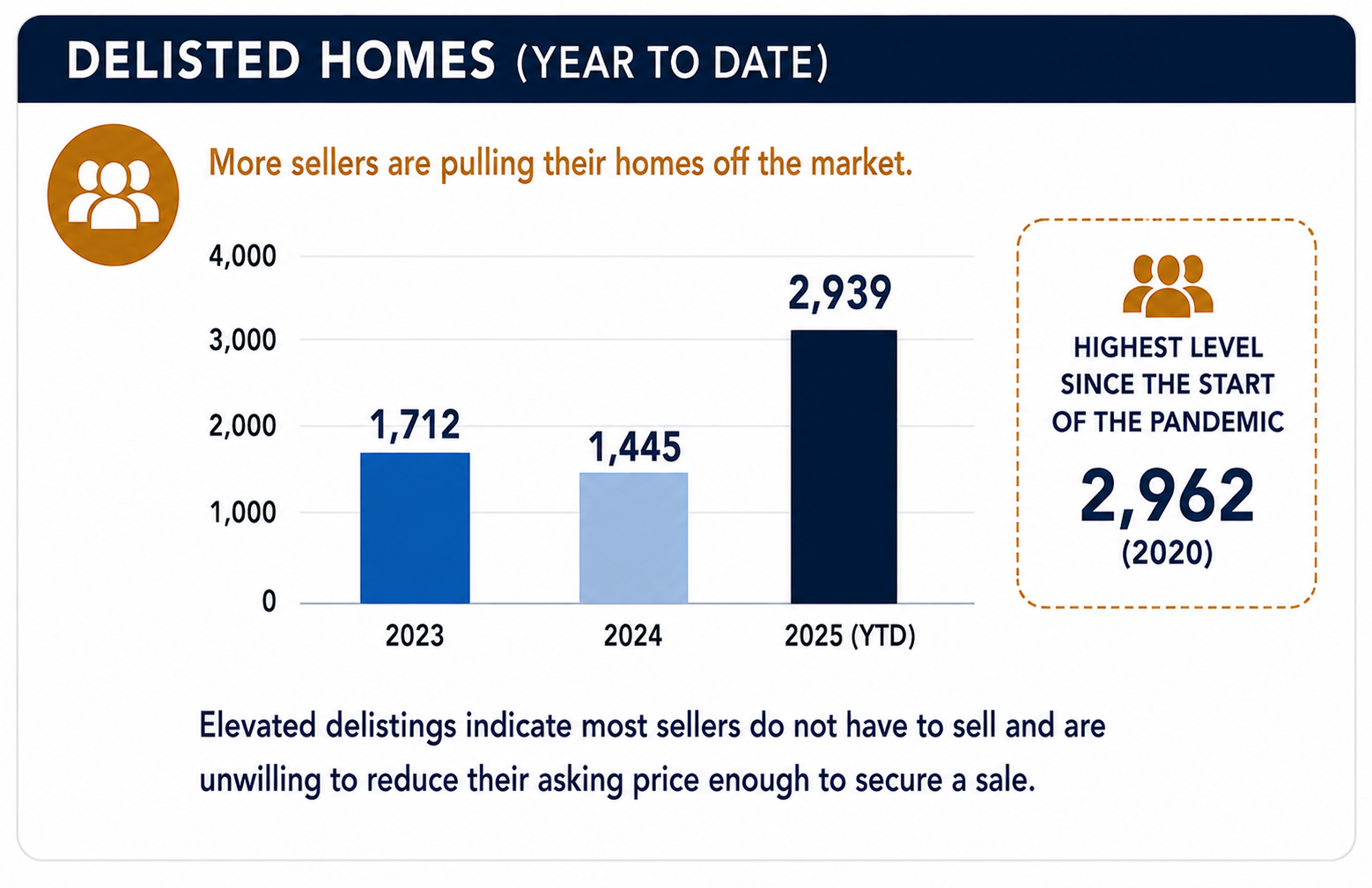 Why Fullerton Homeowners Are Pulling Listings Off the Market