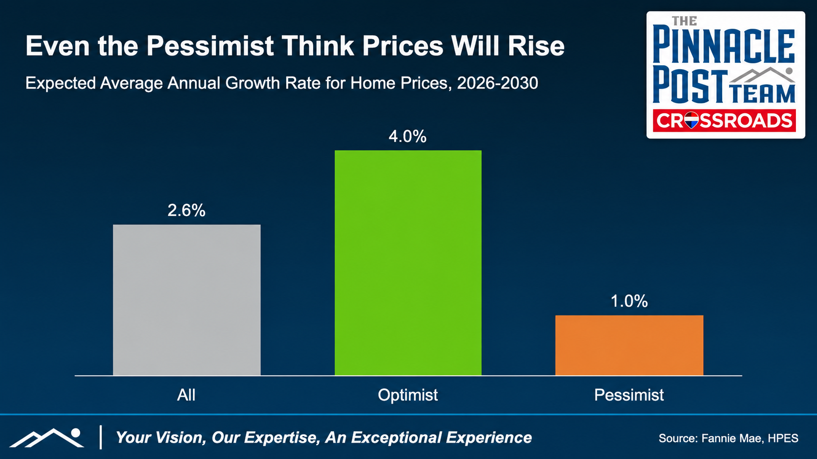 Comparison chart showing Optimist, All, and Pessimist expert forecasts for annual home price growth over the next five years