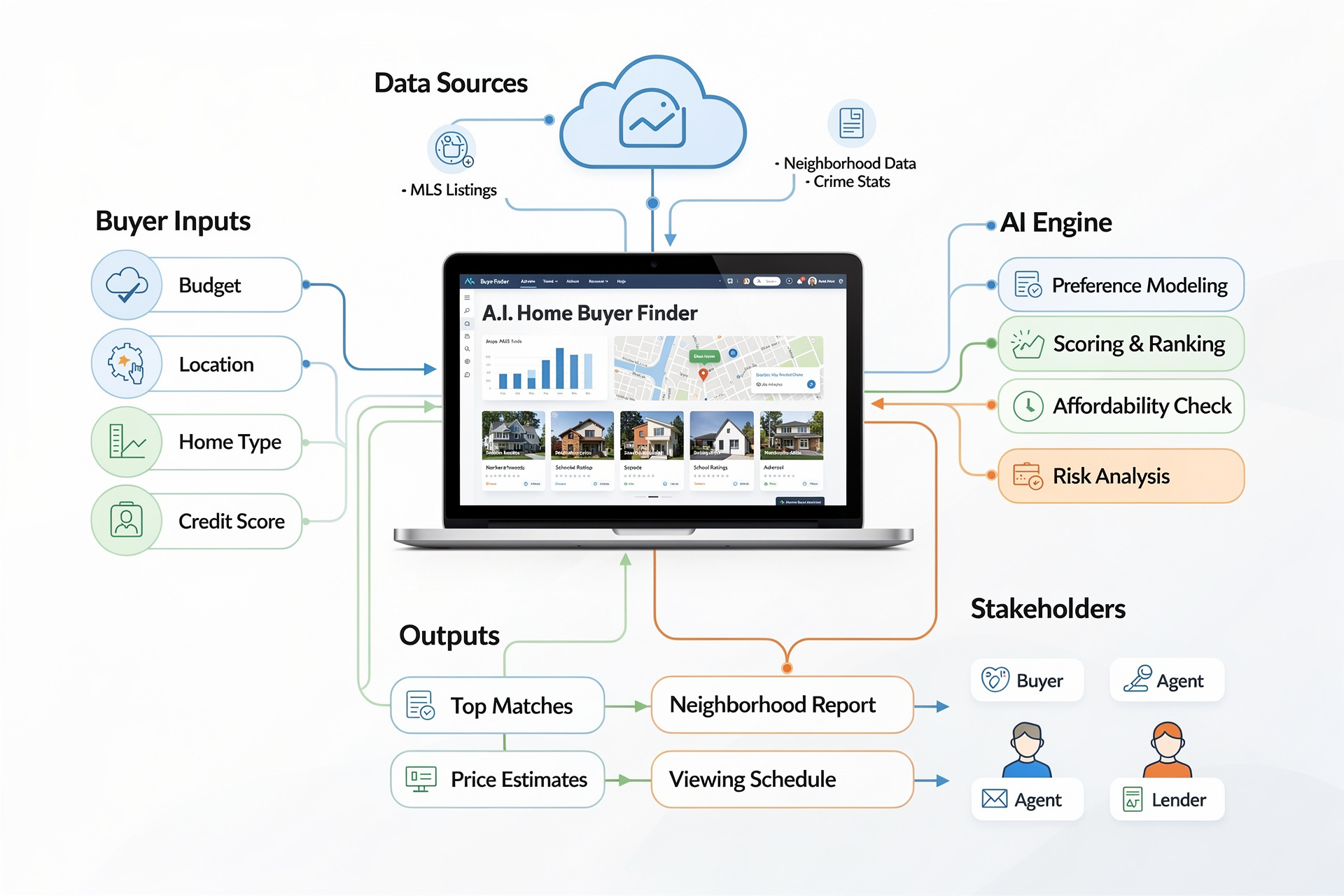 AI Buyer Finder System Map showing the proprietary technology that matches listings with pre-qualified buyers