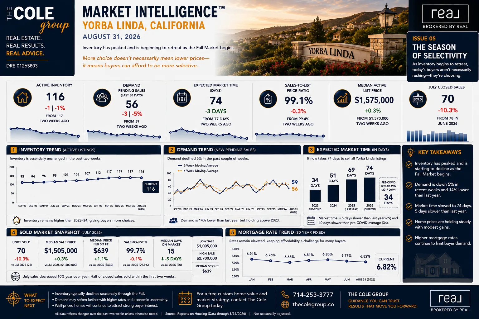 Yorba Linda housing market update infographic for Issue 05, August 2026, showing 116 active homes, 56 pending sales, and 74-day market time