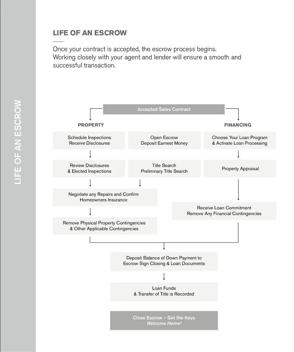 Cover of the Life of an Escrow guide