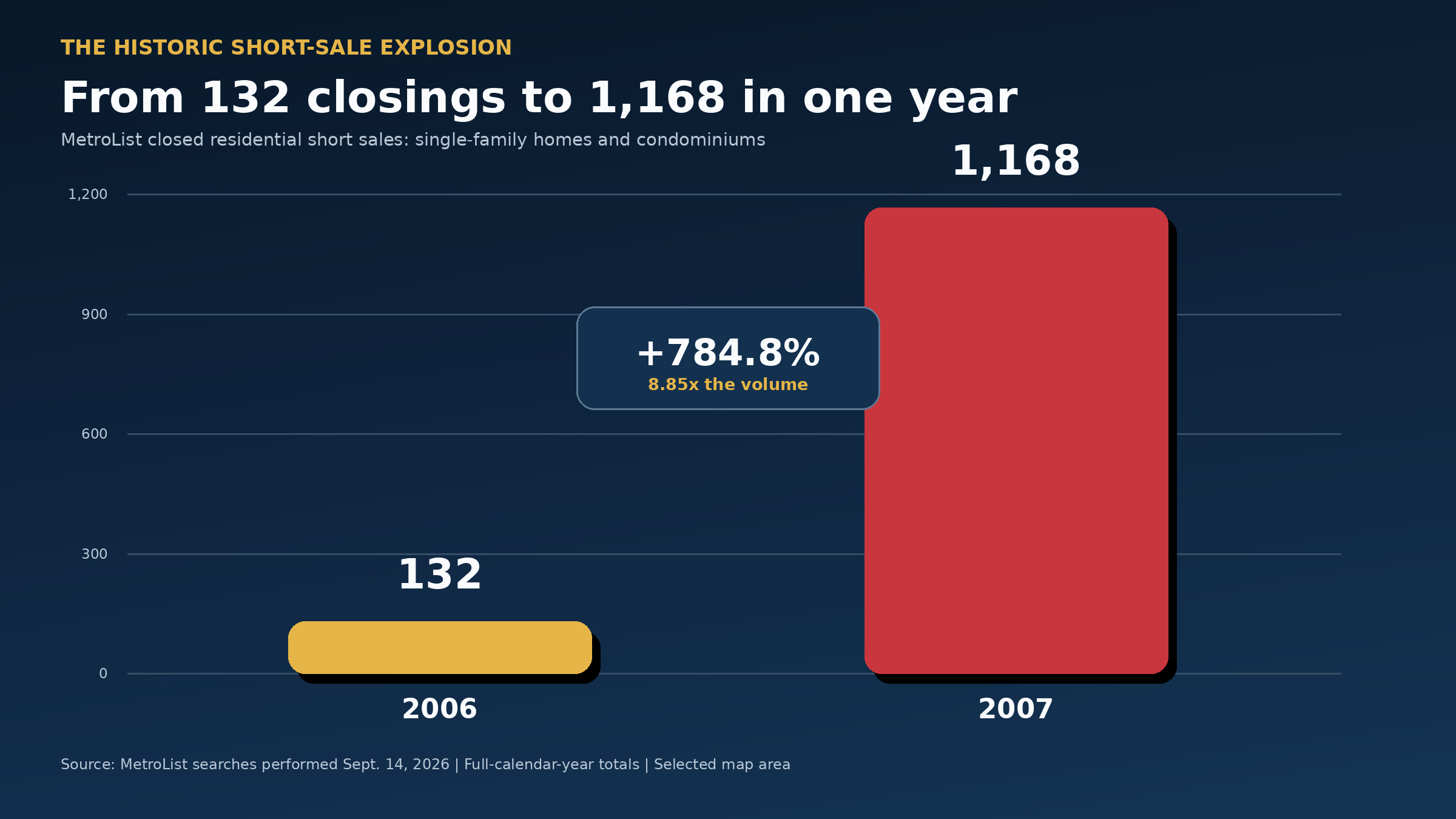 Historic explosion graphic showing MetroList short sales jumping from 132 in 2006 to 1,168 in 2007, an increase of 784.8%