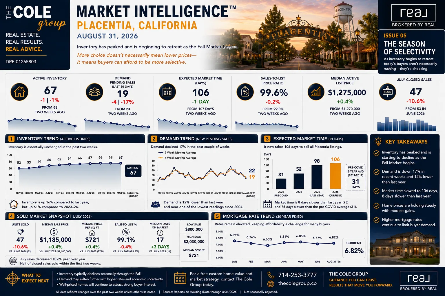 Placentia housing market update infographic for Issue 05, August 2026, showing 67 active homes, 19 pending sales, and 106-day market time