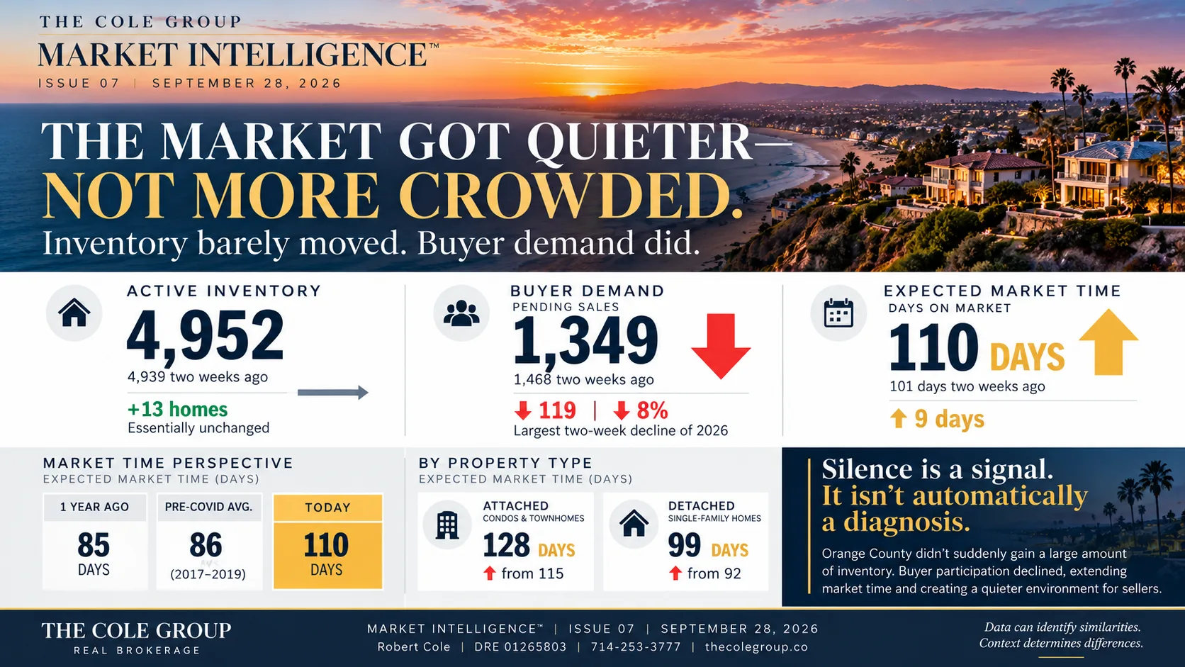 Orange County Market Intelligence Issue 07, When the Market Goes Quiet, September 28, 2026, The Cole Group