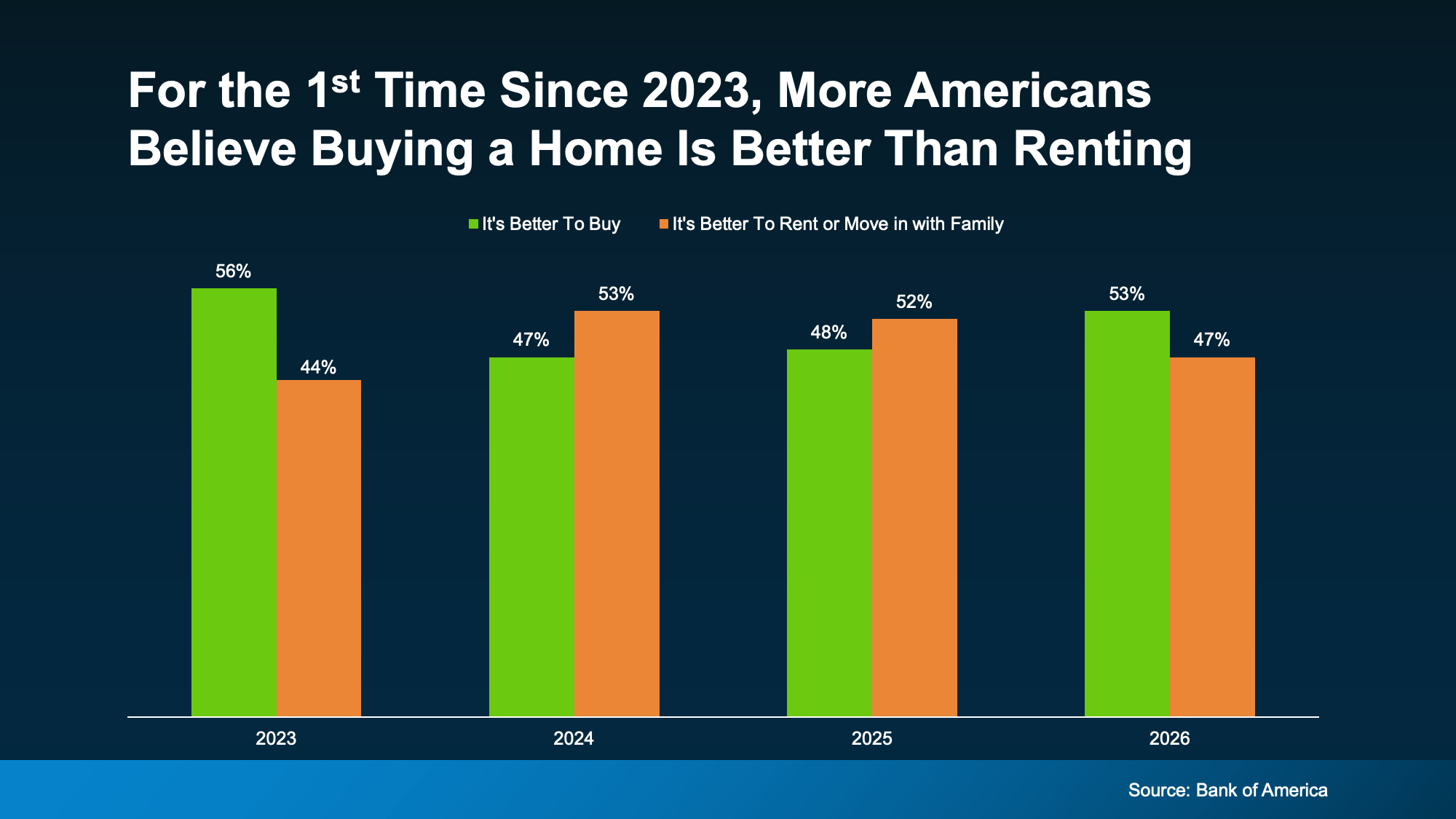 Bar chart showing the percentage of Americans who prefer buying over renting, increasing from 2023 to 2026