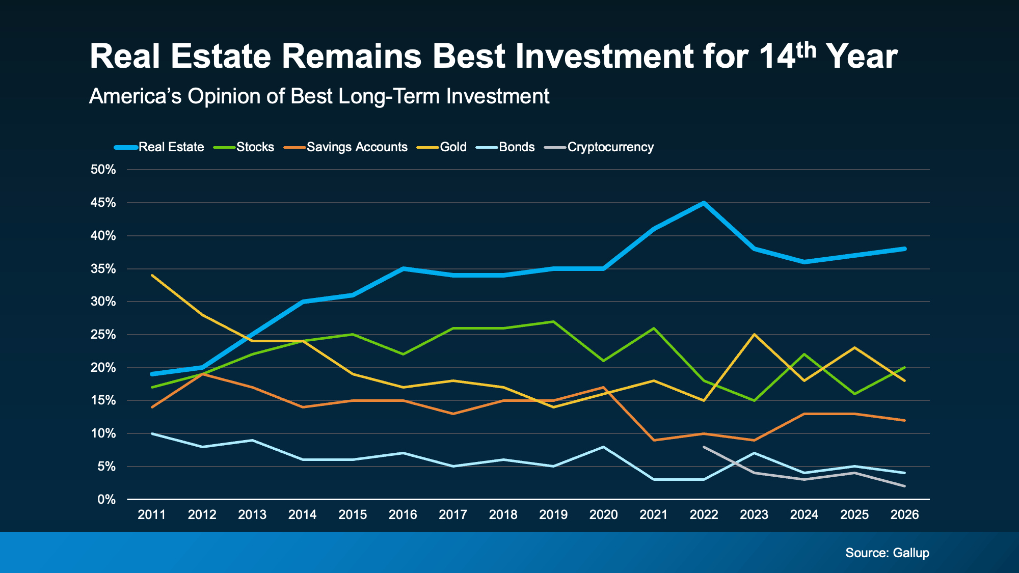 Gallup chart showing real estate ranked as the best long-term investment for 14 consecutive years