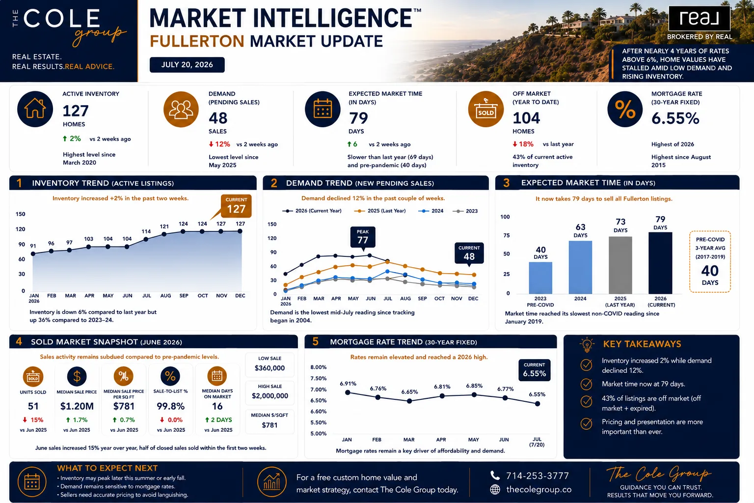Fullerton housing market lull infographic showing inventory, demand, and pricing trends during the midsummer slowdown