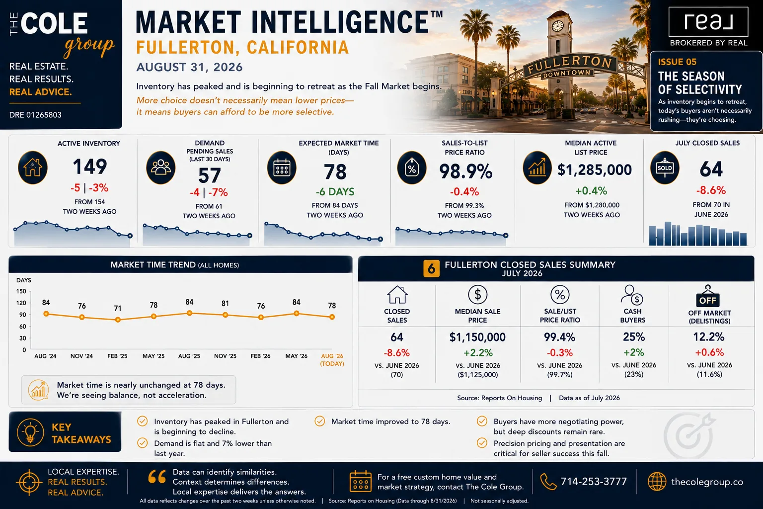 Fullerton housing market update infographic for Issue 05, August 2026, showing 149 active homes, 57 pending sales, and 78-day market time