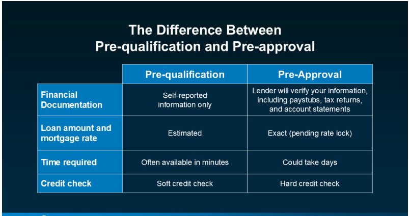 A comparison chart titled The Difference Between Pre-qualification and Pre-approval