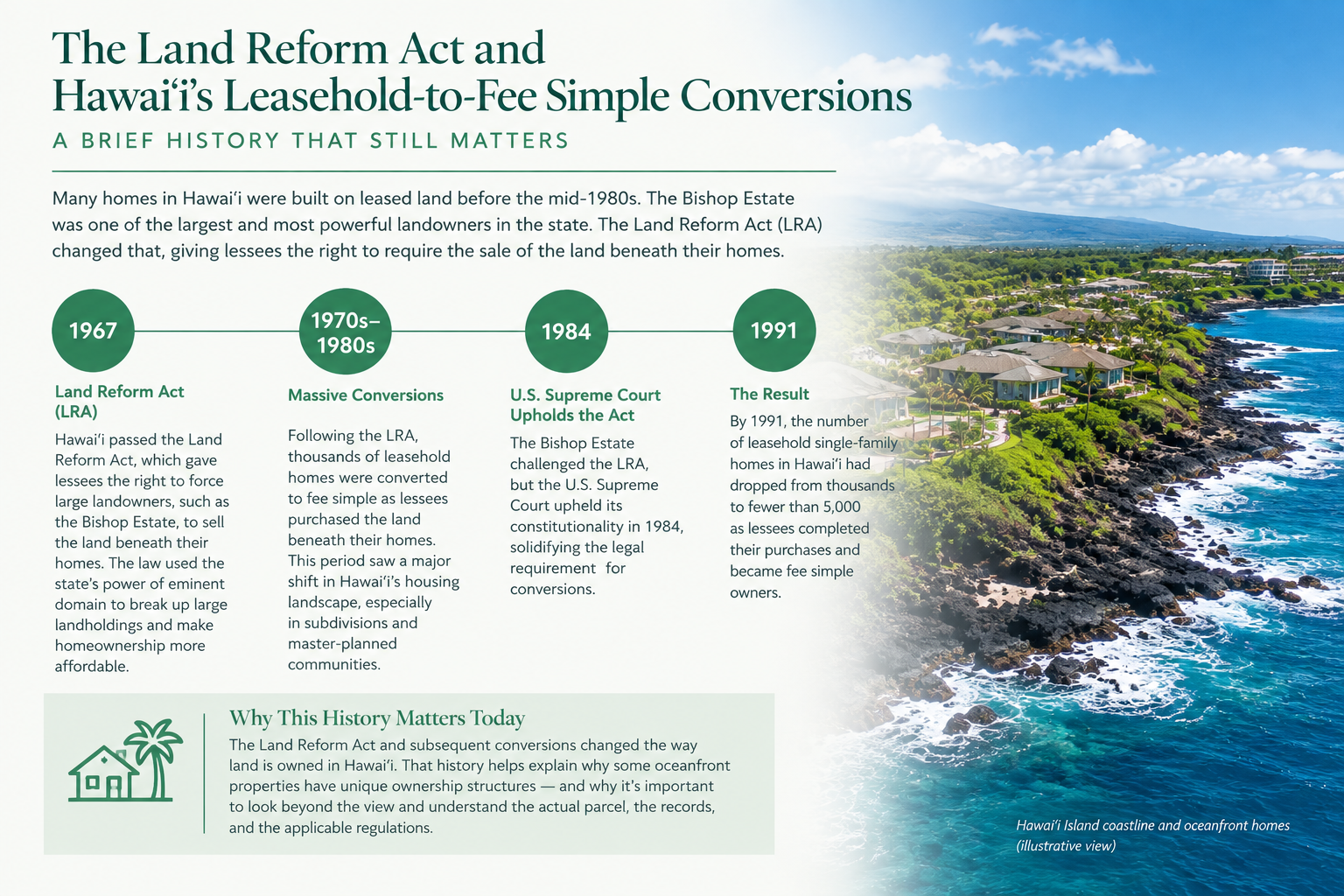 Infographic of the leasehold-to-fee-simple conversion history of the oceanfront subdivision