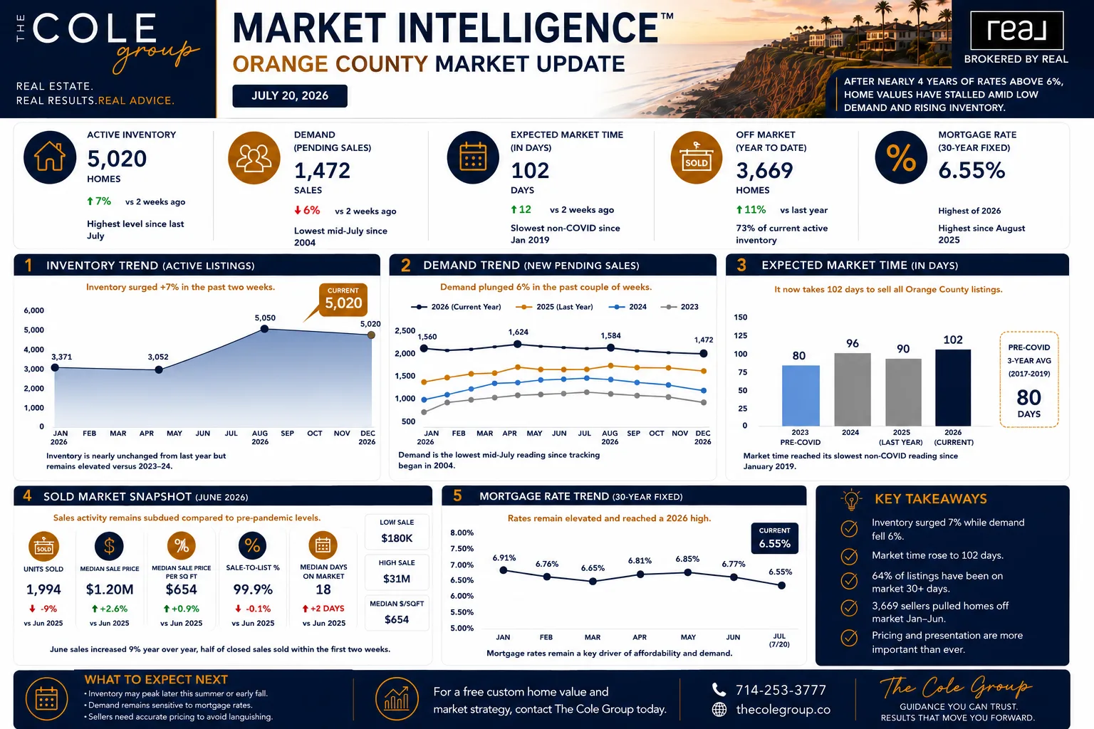 Orange County housing market lull update infographic showing active inventory, pending sales, and market time data for mid-July 2026
