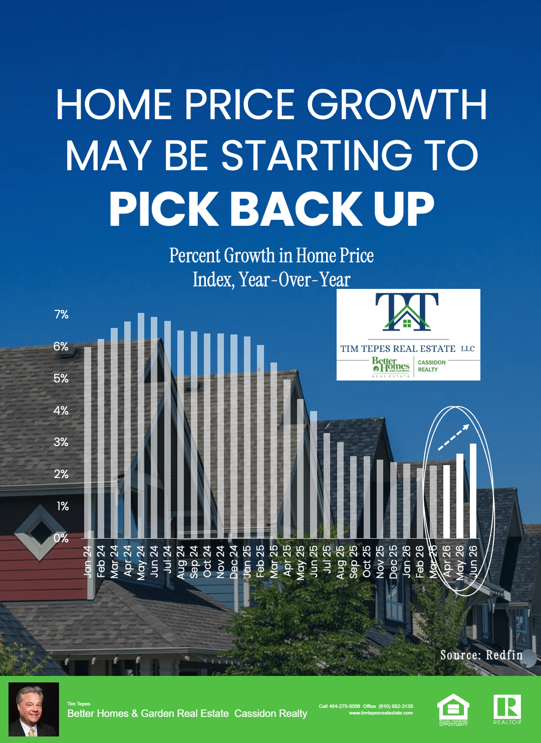 Chart showing home price growth trends from mid-2024 to mid-2026 with a possible turning point