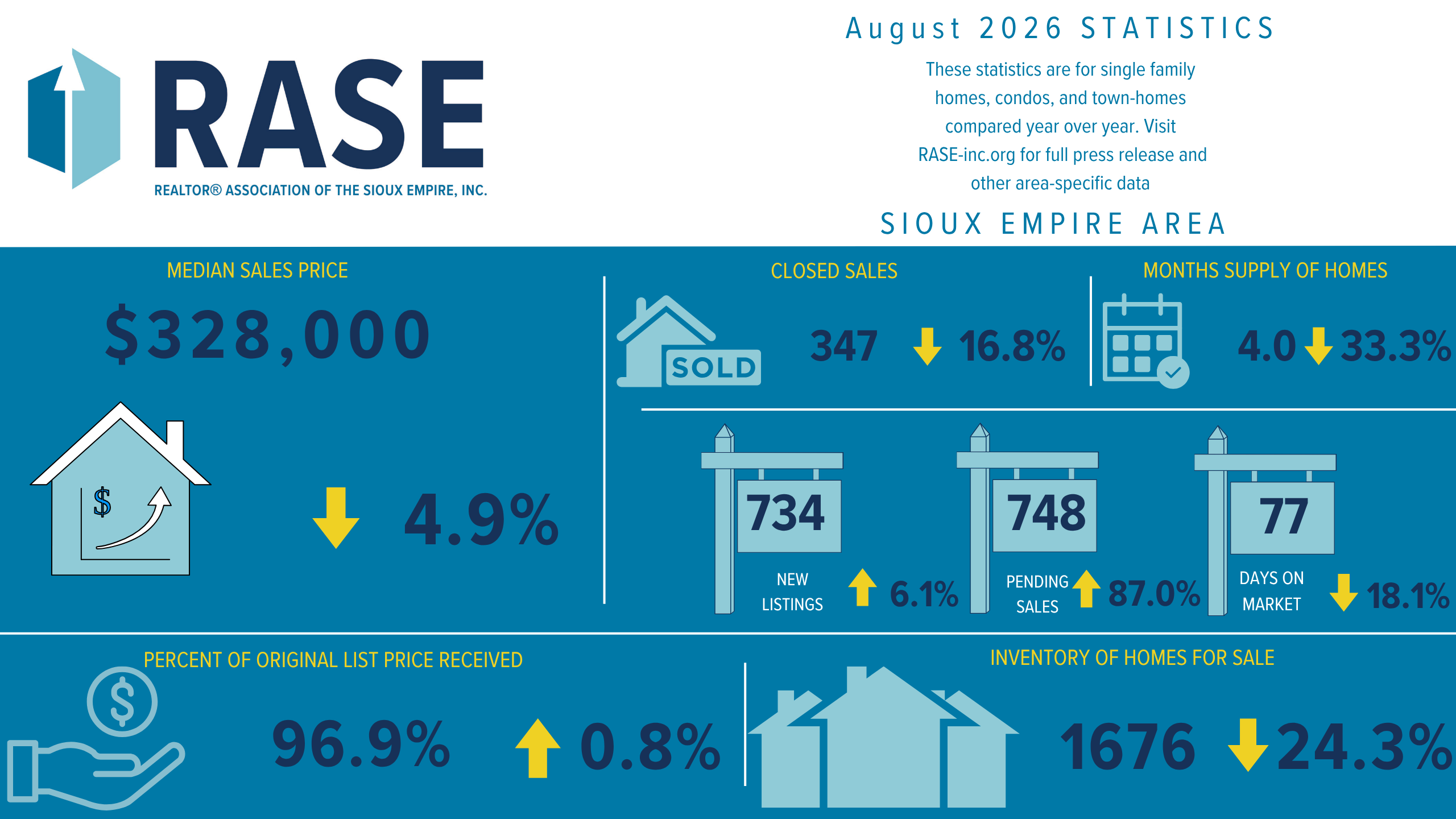 Realtor Association of the Sioux Empire (RASE) monthly market indicators chart for August 2026