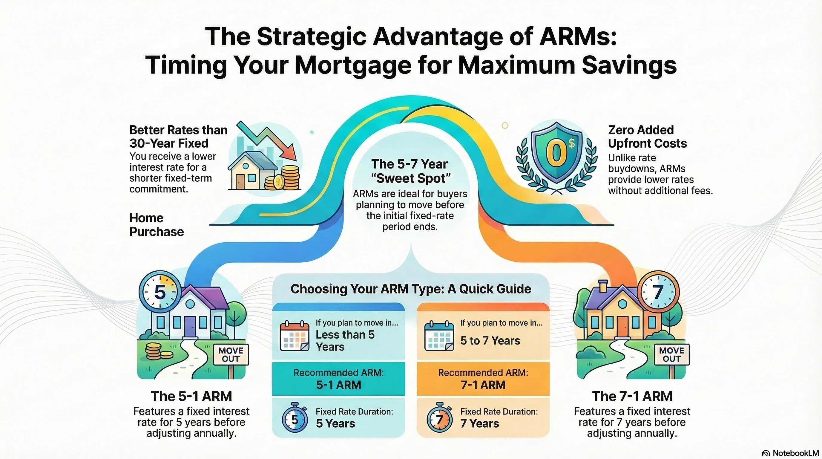 ARM strategy infographic showing the fixed period, annual adjustments, rate caps, and when an adjustable-rate mortgage fits a buyer's plan