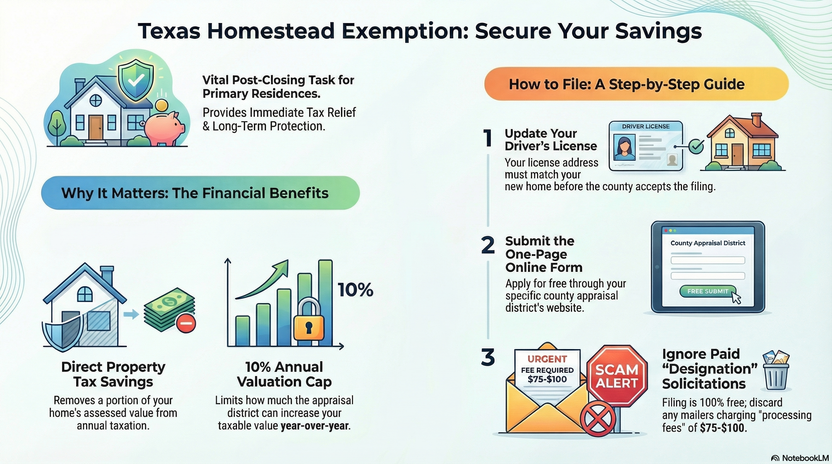Texas homestead exemption education: how filing after closing lowers your property taxes, educational graphic