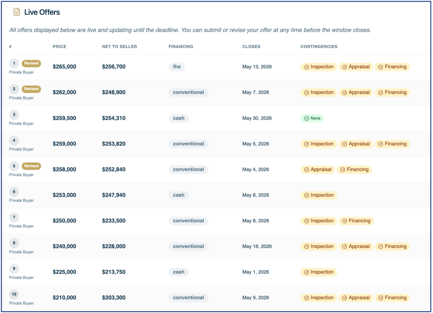 TransparentOffer live dashboard showing competing buyer offers
