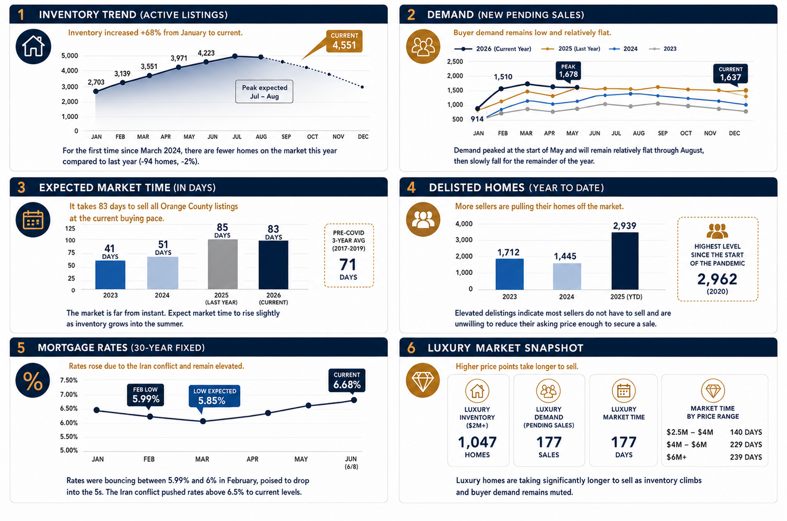 Orange County Market Overview infographic showing local market data and trends from ReportsOnHousing.com