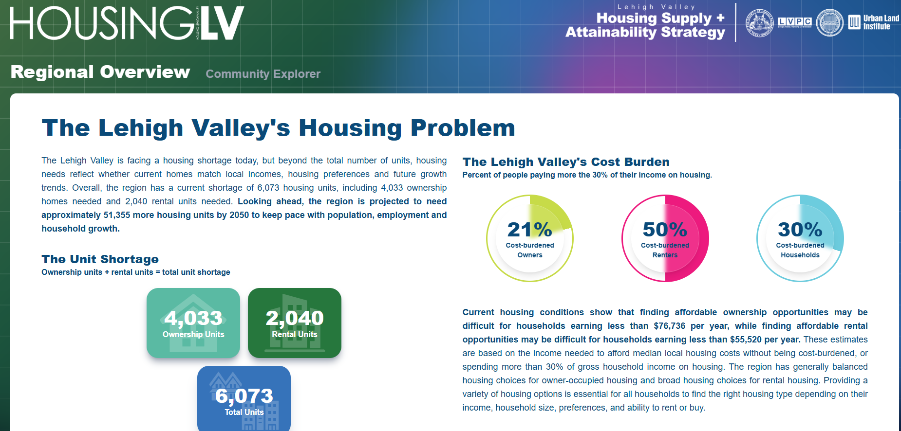 Lehigh Valley housing affordability chart showing the gap between incomes and home prices across the region