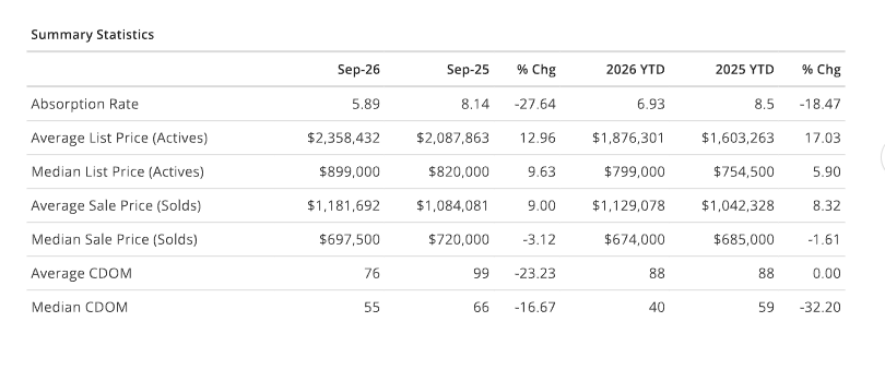 Wellington September 2026 market summary chart showing sold, active, and pending listings from the Beaches MLS market report