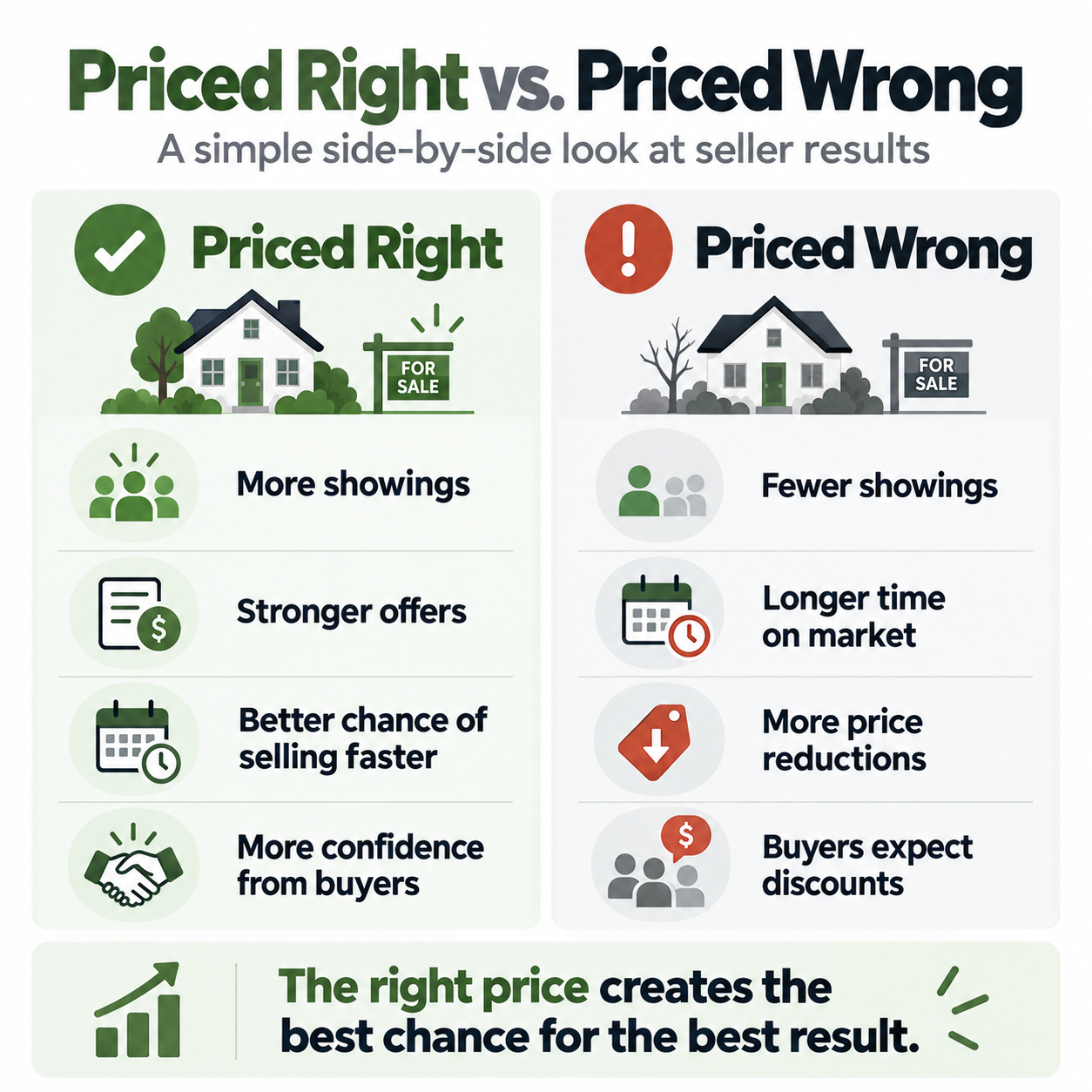 Comparison infographic showing the difference between pricing a home right and pricing it wrong