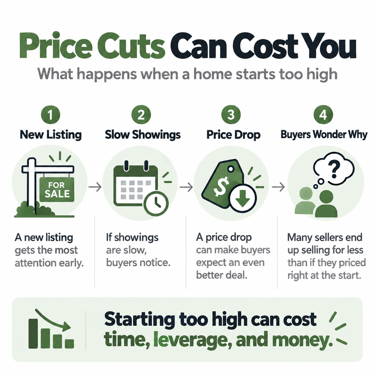 Infographic showing how price cuts can cost a seller, from lost momentum to negotiating from a weaker position