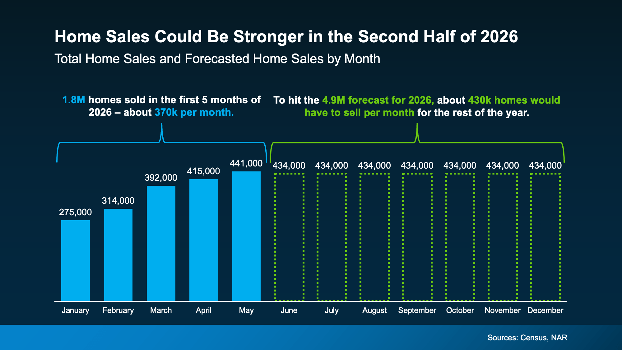 Graph showing home sales forecasts, indicating the second half of 2026 would need to outperform the first half to hit annual projections