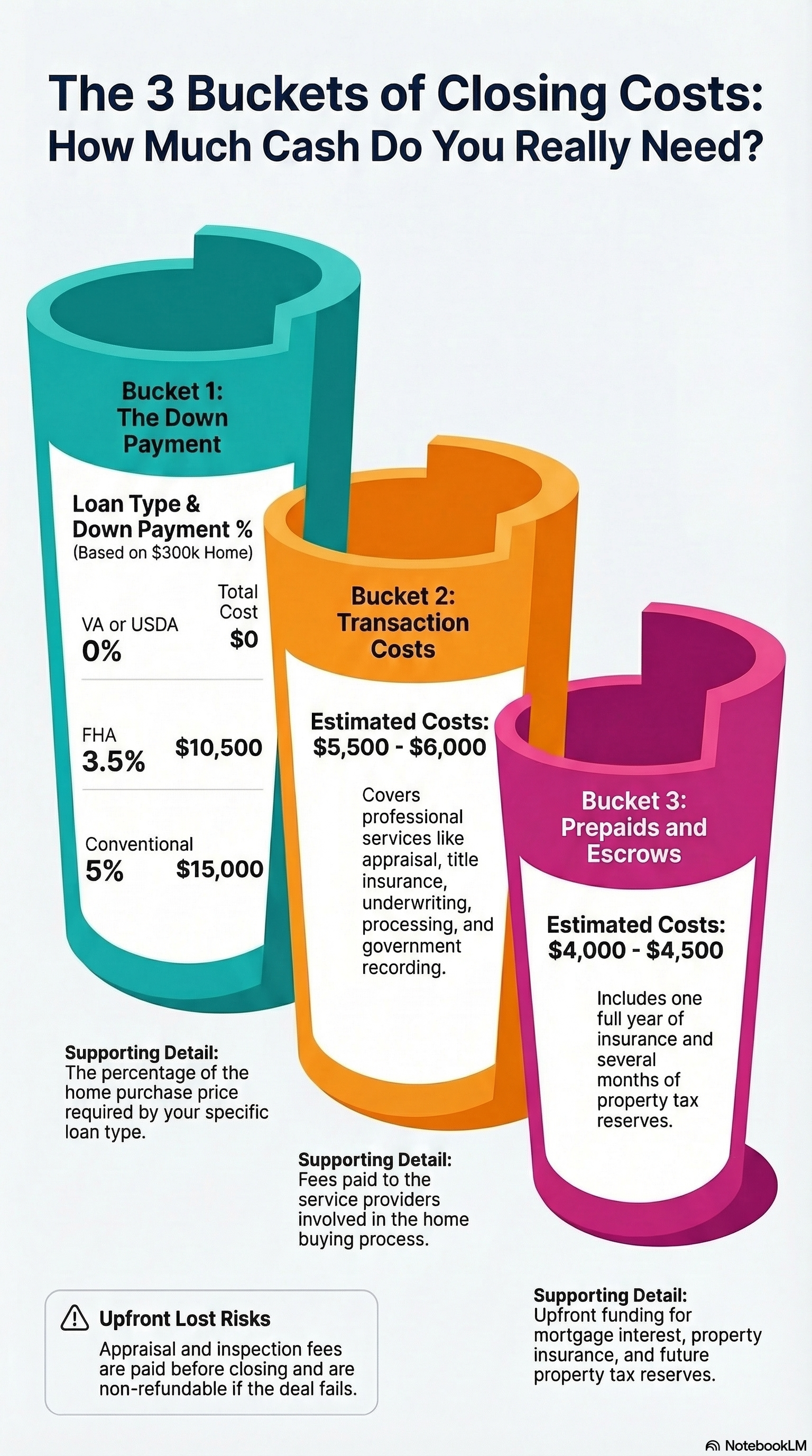 The Three Buckets of your cash to close: down payment, closing costs, and reserves, educational graphic