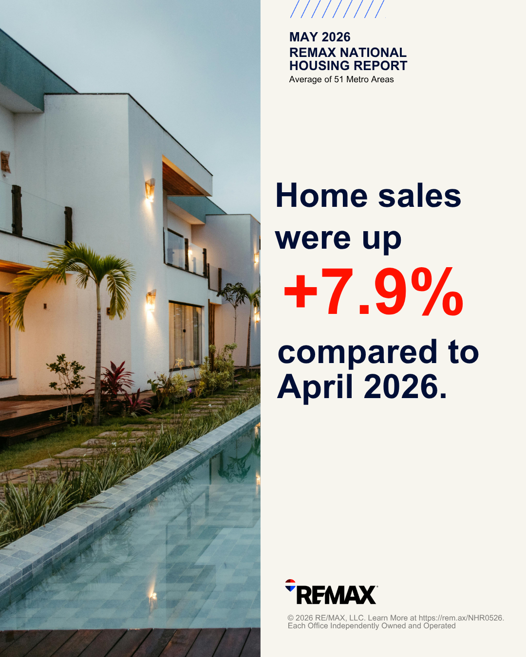 Home sales up 7.9% compared to April 2026 in the REMAX National Housing Report
