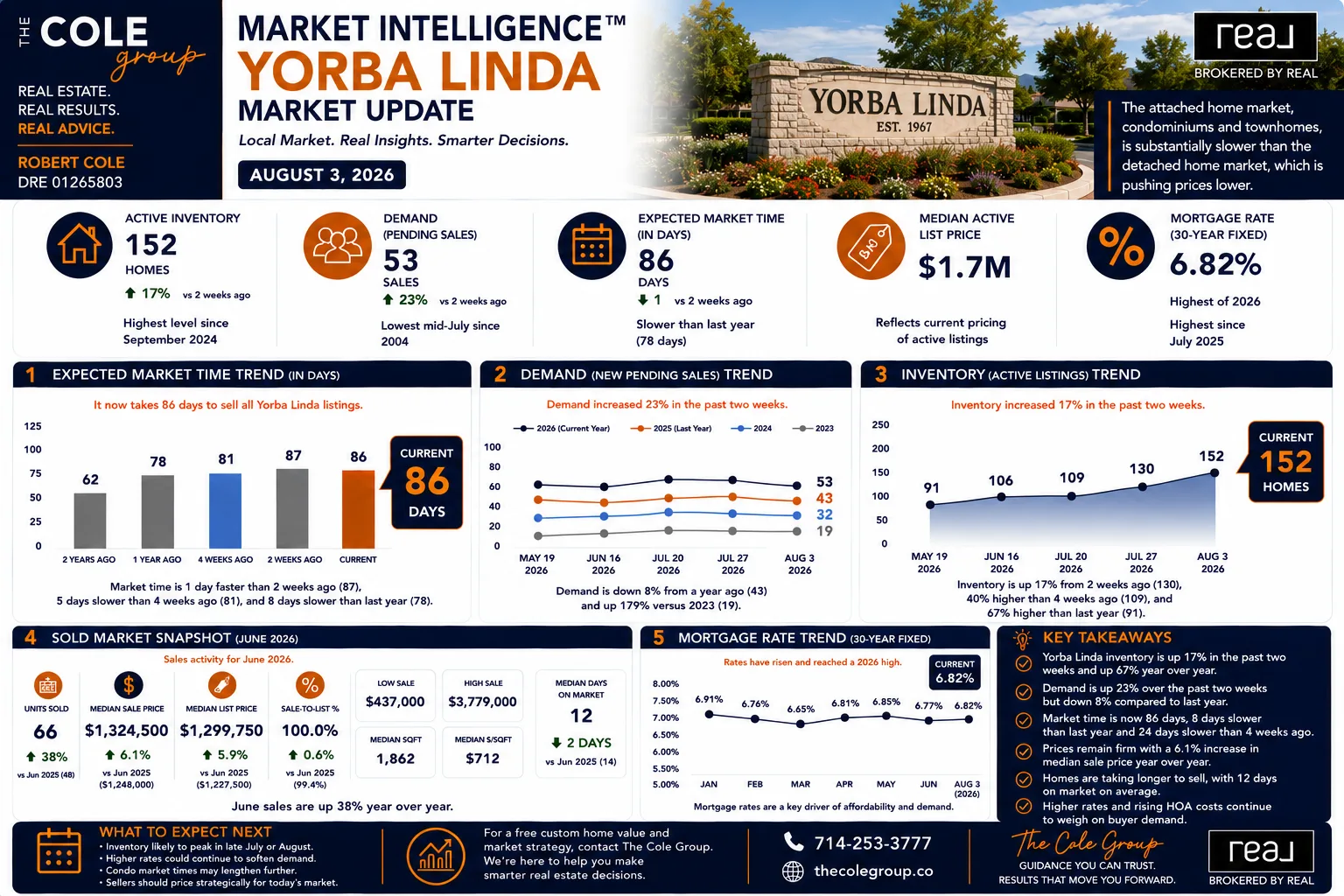 Yorba Linda housing market update infographic showing inventory surge data