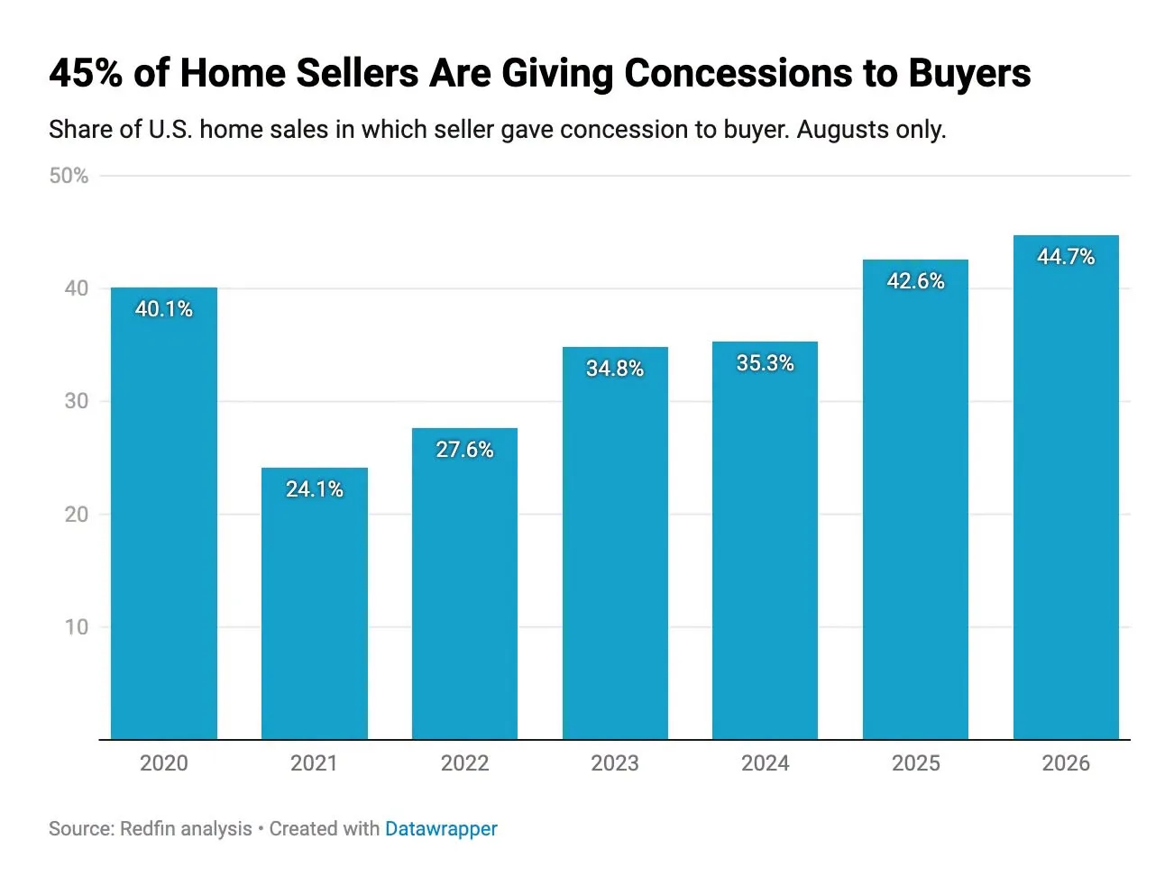 Chart from Redfin's August 2026 data showing the rising share of U.S. home sales that included seller concessions, 44.7% that month and up from 42.6% a year earlier