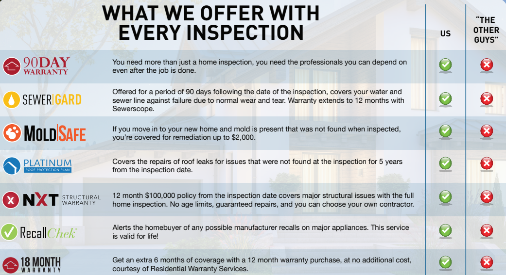 What Rodeo Home Inspections includes with every inspection: 90 day warranty, SewerGard, MoldSafe, Platinum Roof Protection, NXT Structural Warranty, RecallChek and 18 month warranty, compared against other inspection companies.