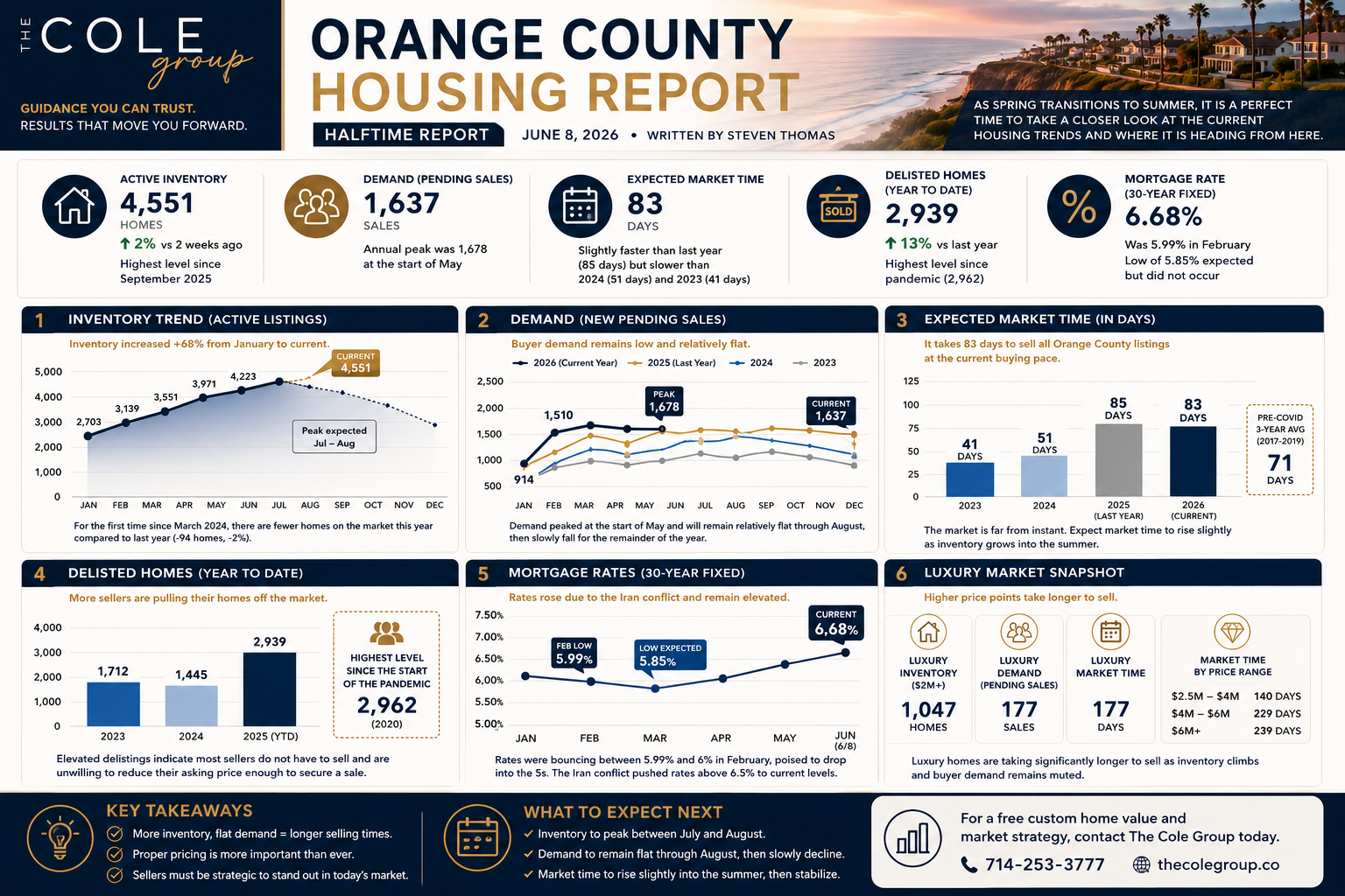Orange County Housing Report June 8 2026 showing 4,551 active listings, 1,637 pending sales, 83 days market time, 2,939 delisted homes, and a 6.68% mortgage rate
