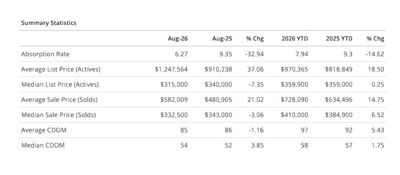 West Palm Beach August 2026 market summary chart showing sold, active, and pending listings from the Beaches MLS market report
