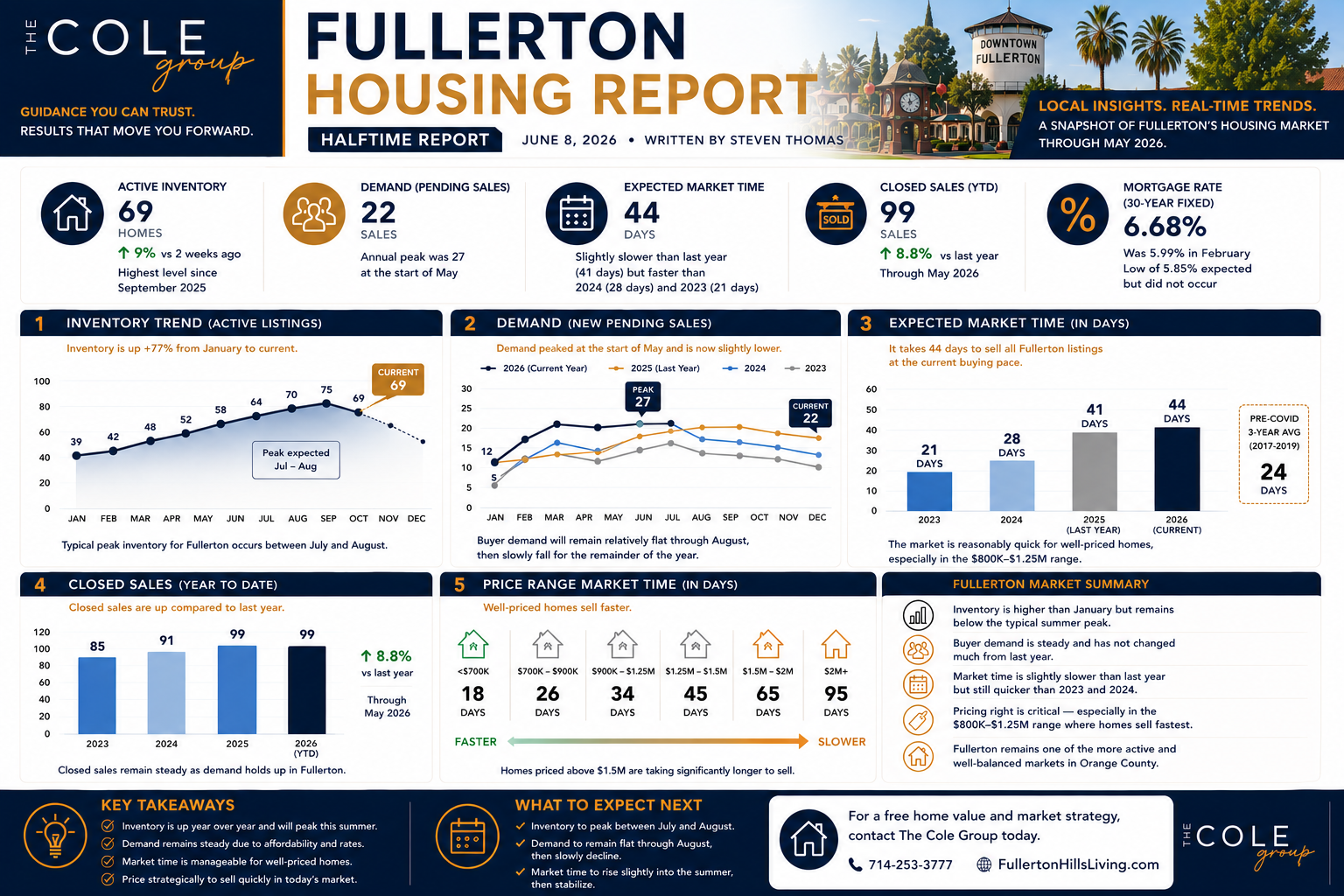 Fullerton Housing Market Report June 2026 showing 69 active listings, 22 demand pendings, 44 days on market, 99 year-to-date closed sales, and a 6.68% mortgage rate