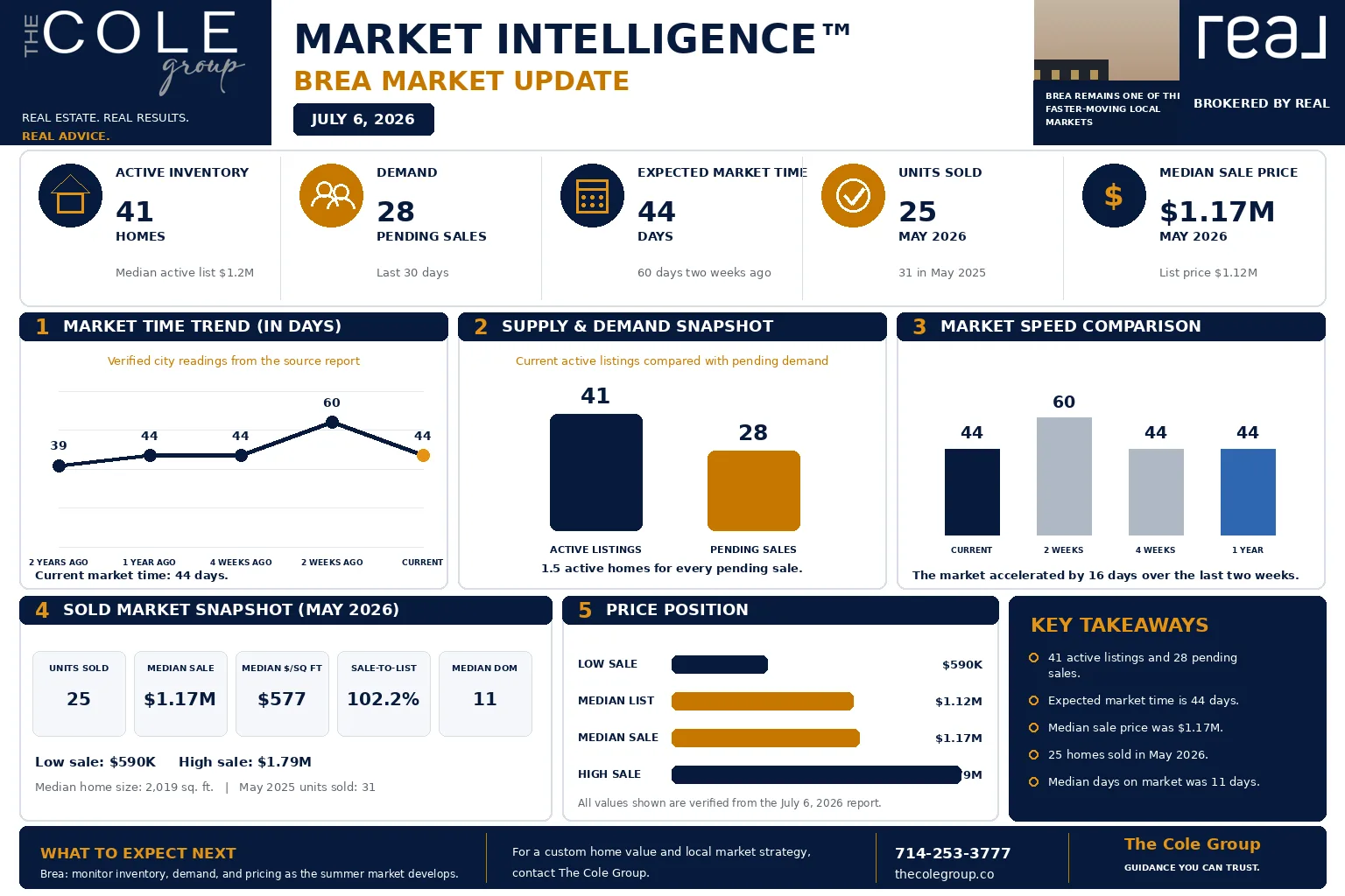 Brea housing market update infographic showing active listings and market time during the summer shift