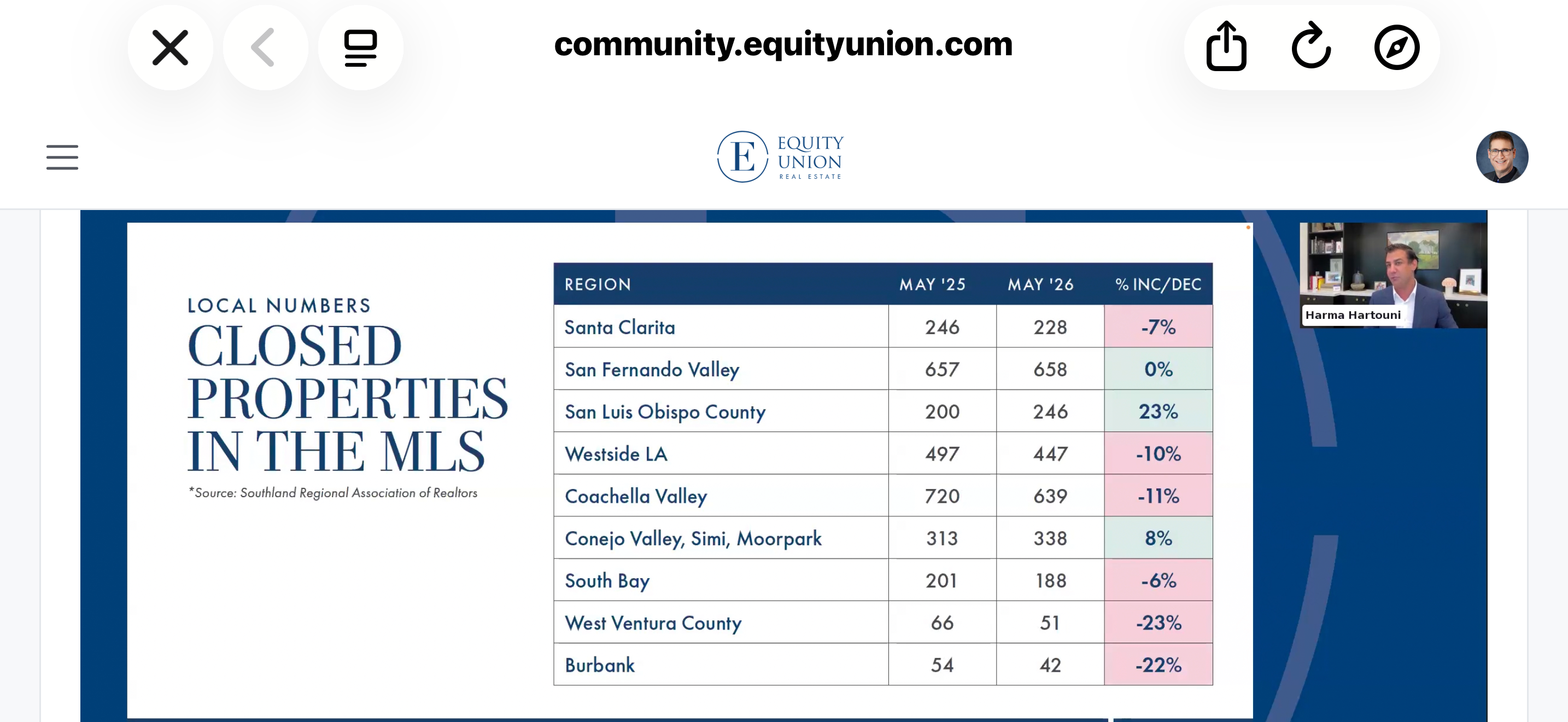Equity Union Closed Properties data comparing May 2025 vs May 2026 across California regions including Los Angeles, Ventura, Riverside, San Bernardino, and Santa Clarita